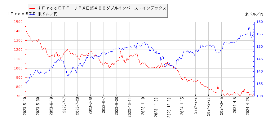 ｉＦｒｅｅＥＴＦ　ＪＰＸ日経４００ダブルインバース・インデックスと米ドル／円の相関性比較チャート