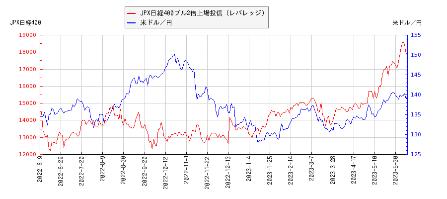 JPX日経400ブル2倍上場投信（レバレッジ）と米ドル／円の相関性比較チャート