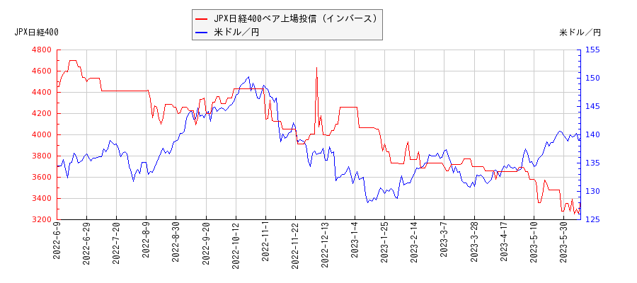 JPX日経400ベア上場投信（インバース）と米ドル／円の相関性比較チャート