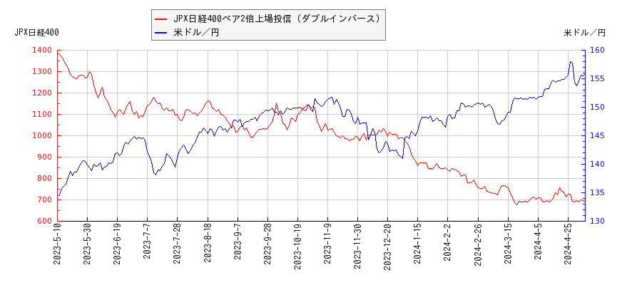 JPX日経400ベア2倍上場投信（ダブルインバース）と米ドル／円の相関性比較チャート