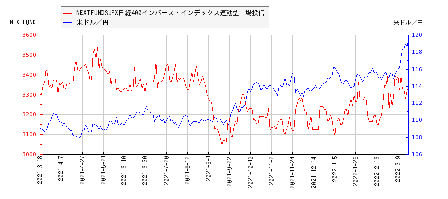 NEXTFUNDSJPX日経400インバース・インデックス連動型上場投信と米ドル／円の相関性比較チャート