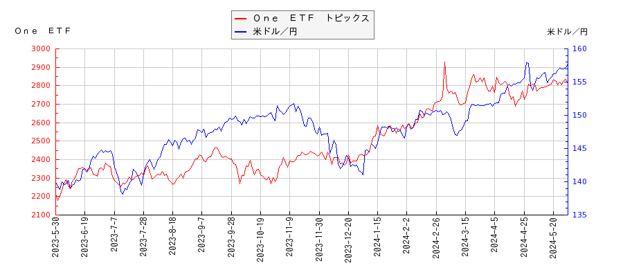 Ｏｎｅ　ＥＴＦ　トピックスと米ドル／円の相関性比較チャート