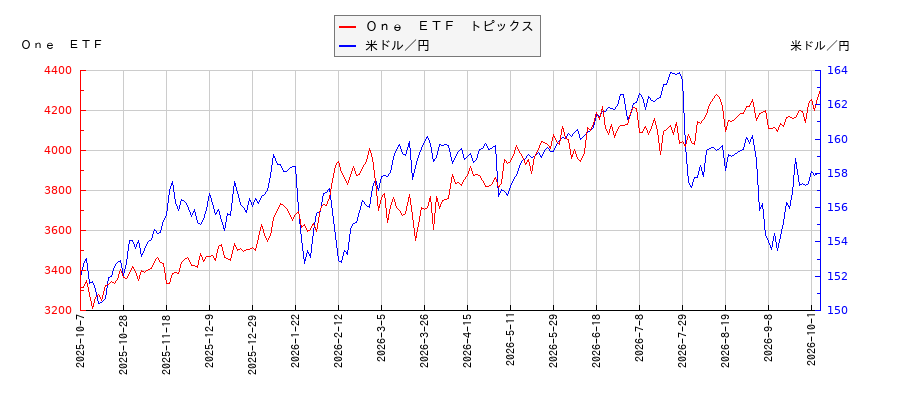 Ｏｎｅ　ＥＴＦ　トピックスと米ドル／円の相関性比較チャート