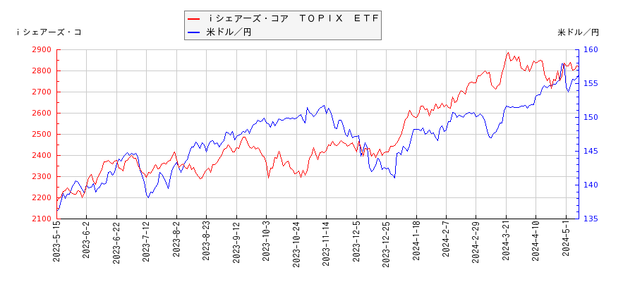 ｉシェアーズ・コア　ＴＯＰＩＸ　ＥＴＦと米ドル／円の相関性比較チャート
