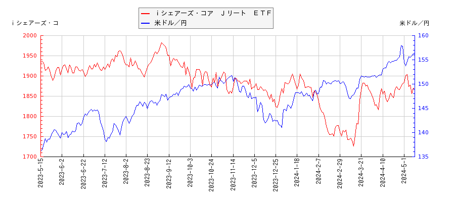 ｉシェアーズ・コア　Ｊリート　ＥＴＦと米ドル／円の相関性比較チャート