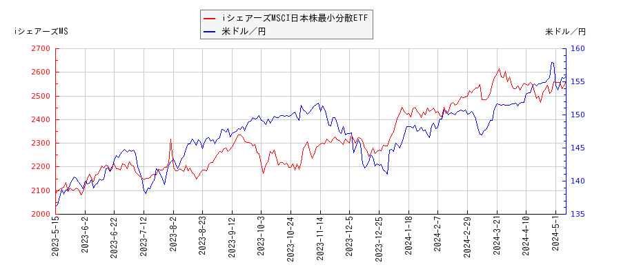 iシェアーズMSCI日本株最小分散ETFと米ドル／円の相関性比較チャート
