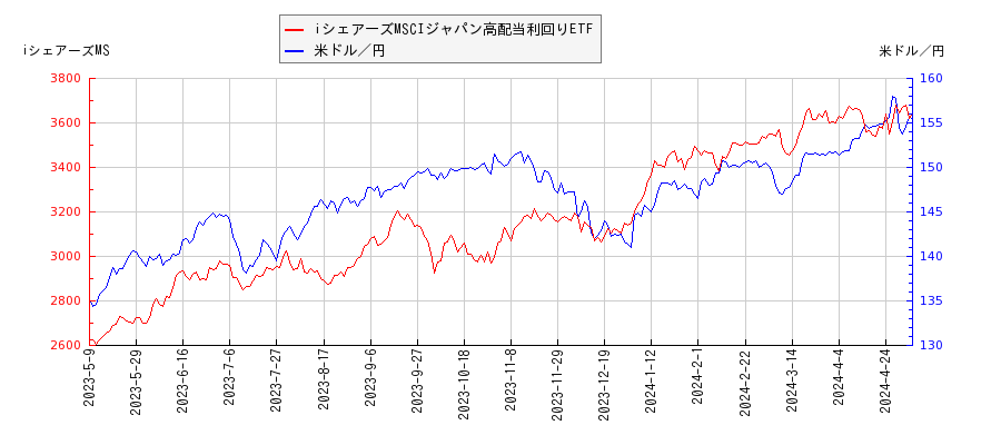 iシェアーズMSCIジャパン高配当利回りETFと米ドル／円の相関性比較チャート