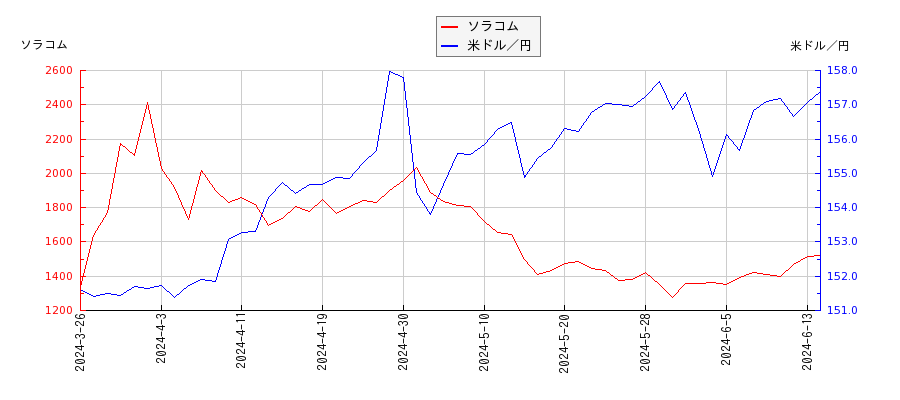 ソラコムと米ドル／円の相関性比較チャート