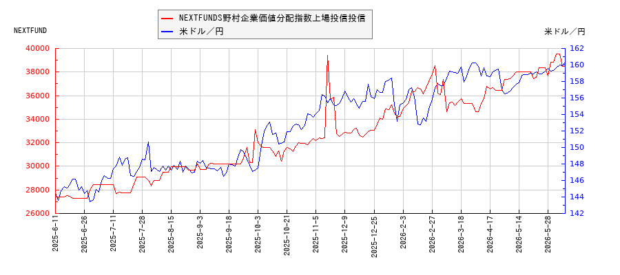 NEXTFUNDS野村企業価値分配指数上場投信投信と米ドル／円の相関性比較チャート