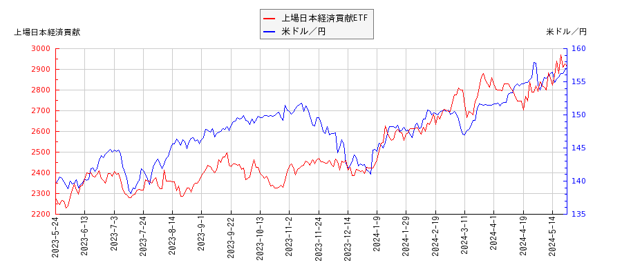 上場日本経済貢献ETFと米ドル／円の相関性比較チャート