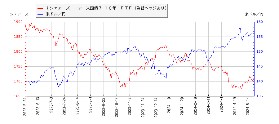 ｉシェアーズ・コア　米国債７−１０年　ＥＴＦ（為替ヘッジあり）と米ドル／円の相関性比較チャート