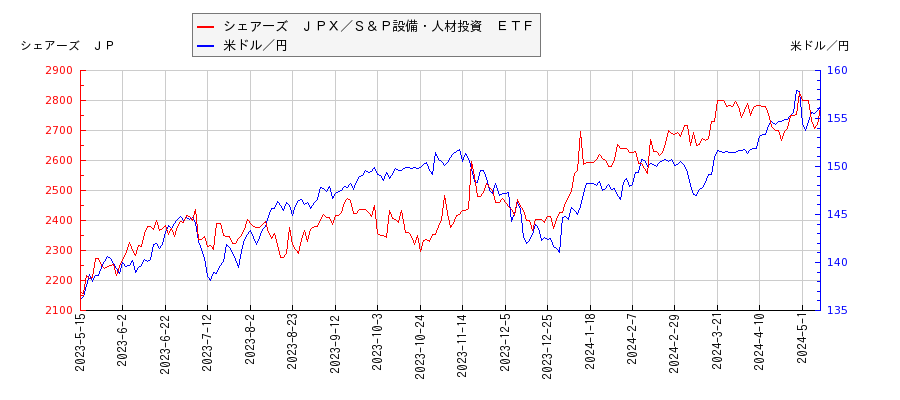 シェアーズ　ＪＰＸ／Ｓ＆Ｐ設備・人材投資　ＥＴＦと米ドル／円の相関性比較チャート