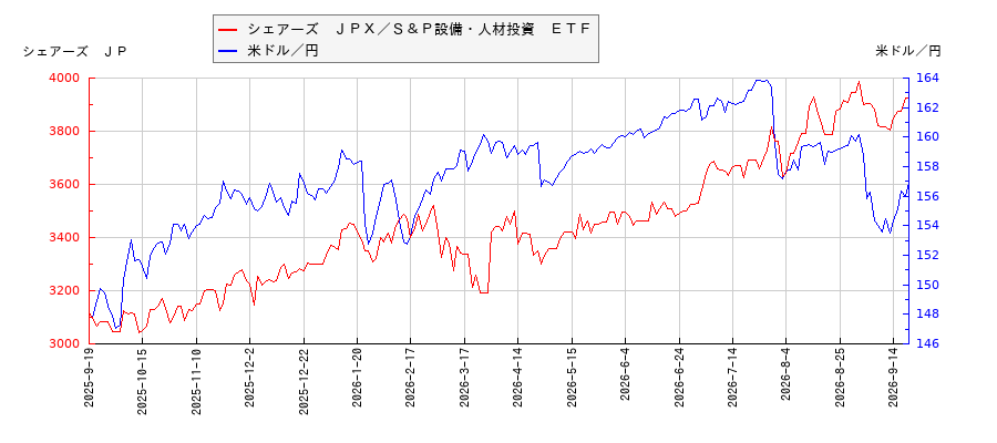 シェアーズ　ＪＰＸ／Ｓ＆Ｐ設備・人材投資　ＥＴＦと米ドル／円の相関性比較チャート