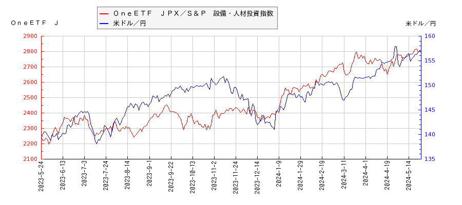 ＯｎｅＥＴＦ　ＪＰＸ／Ｓ＆Ｐ　設備・人材投資指数と米ドル／円の相関性比較チャート