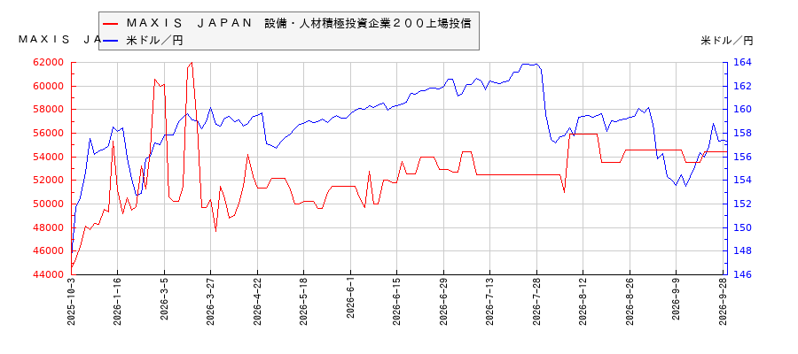 ＭＡＸＩＳ　ＪＡＰＡＮ　設備・人材積極投資企業２００上場投信と米ドル／円の相関性比較チャート