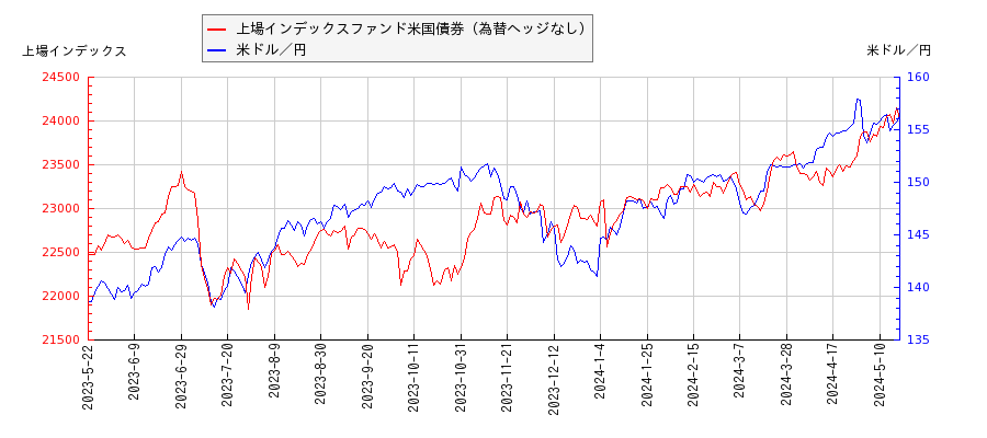 上場インデックスファンド米国債券（為替ヘッジなし）と米ドル／円の相関性比較チャート