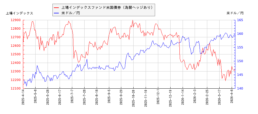 上場インデックスファンド米国債券（為替ヘッジあり）と米ドル／円の相関性比較チャート