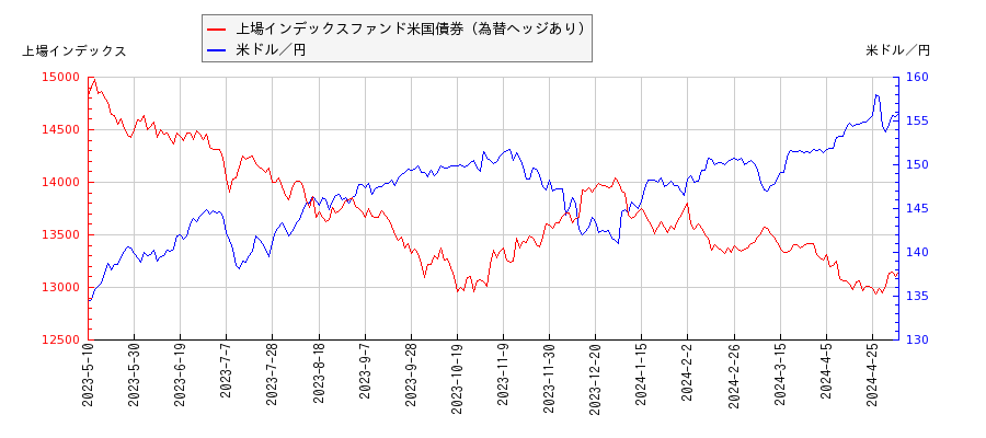 上場インデックスファンド米国債券（為替ヘッジあり）と米ドル／円の相関性比較チャート