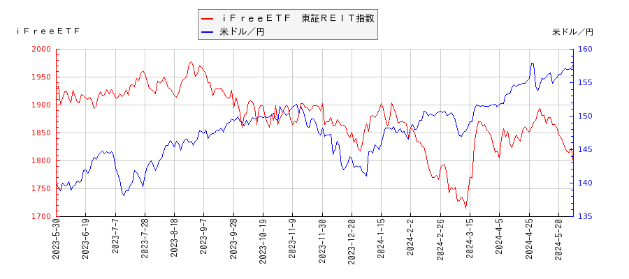 ｉＦｒｅｅＥＴＦ　東証ＲＥＩＴ指数と米ドル／円の相関性比較チャート