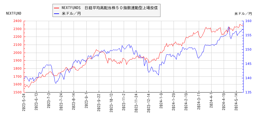 NEXTFUNDS　日経平均高配当株５０指数連動型上場投信と米ドル／円の相関性比較チャート