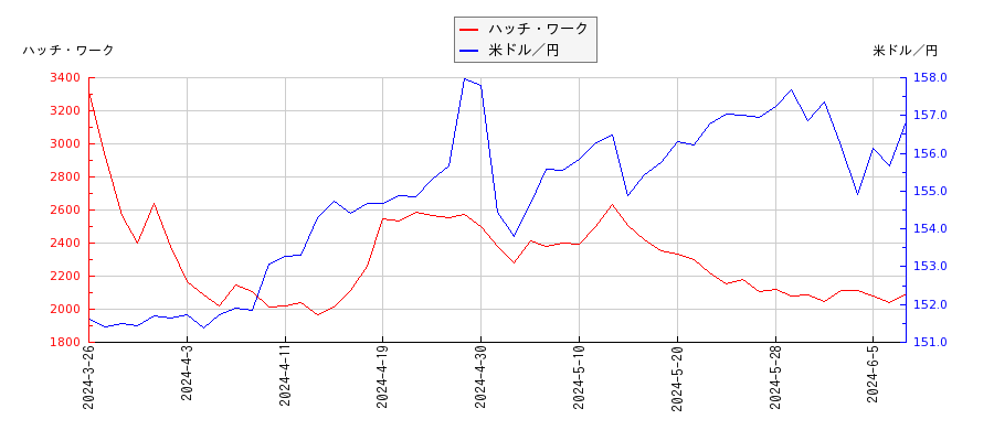 ハッチ・ワークと米ドル／円の相関性比較チャート