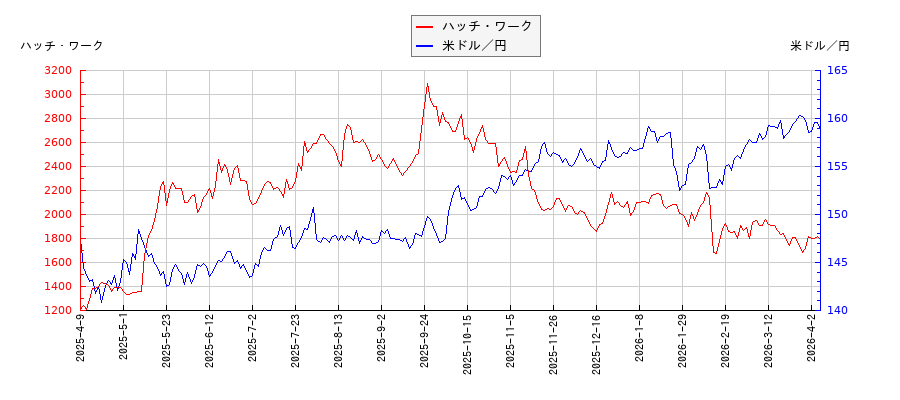 ハッチ・ワークと米ドル／円の相関性比較チャート