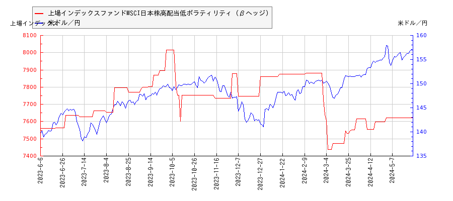 上場インデックスファンドMSCI日本株高配当低ボラティリティ（βヘッジ）と米ドル／円の相関性比較チャート