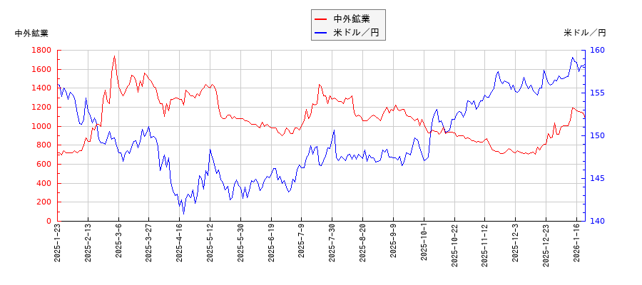 中外鉱業と米ドル／円の相関性比較チャート