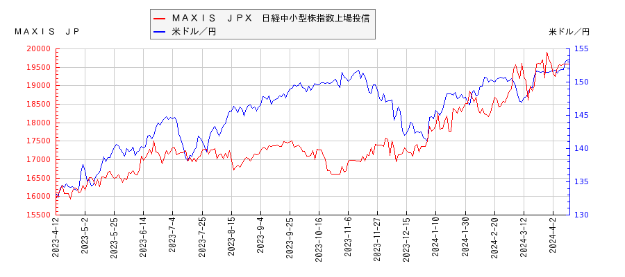 ＭＡＸＩＳ　ＪＰＸ　日経中小型株指数上場投信と米ドル／円の相関性比較チャート