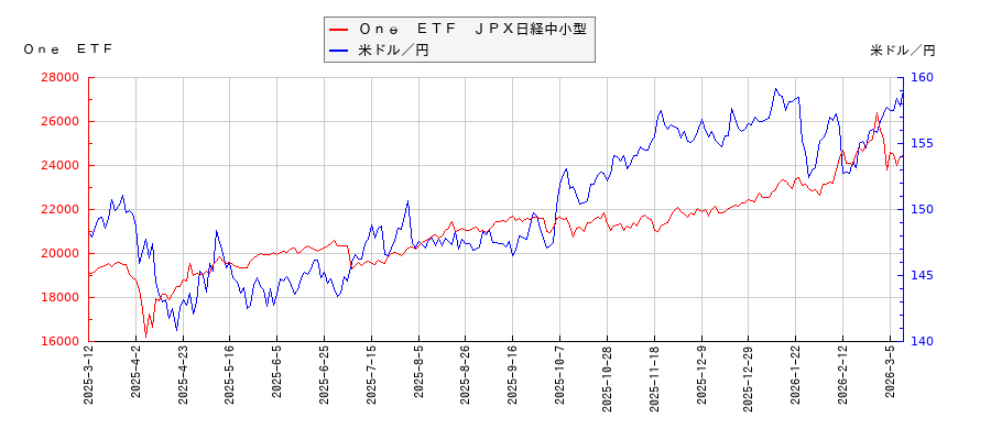 Ｏｎｅ　ＥＴＦ　ＪＰＸ日経中小型と米ドル／円の相関性比較チャート