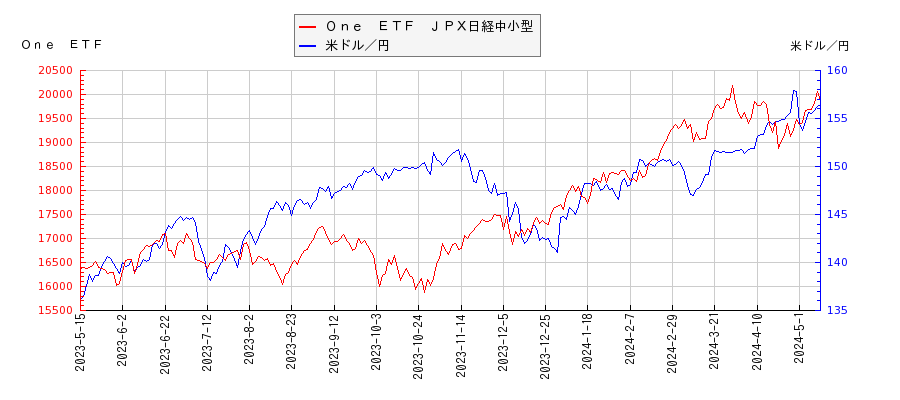 Ｏｎｅ　ＥＴＦ　ＪＰＸ日経中小型と米ドル／円の相関性比較チャート