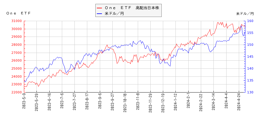 Ｏｎｅ　ＥＴＦ　高配当日本株と米ドル／円の相関性比較チャート
