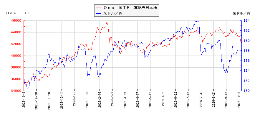 Ｏｎｅ　ＥＴＦ　高配当日本株と米ドル／円の相関性比較チャート