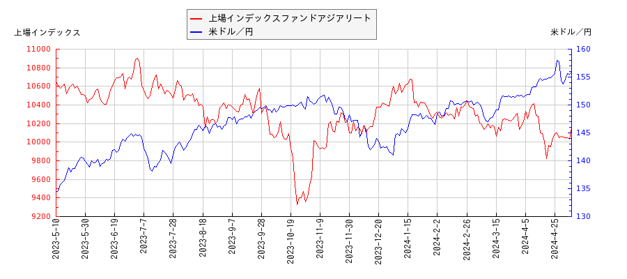 上場インデックスファンドアジアリートと米ドル／円の相関性比較チャート