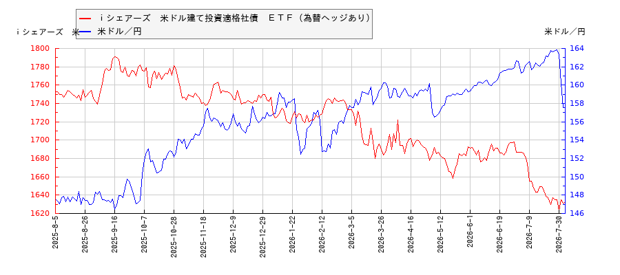 ｉシェアーズ　米ドル建て投資適格社債　ＥＴＦ（為替ヘッジあり）と米ドル／円の相関性比較チャート