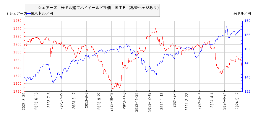 ｉシェアーズ　米ドル建てハイイールド社債　ＥＴＦ（為替ヘッジあり）と米ドル／円の相関性比較チャート
