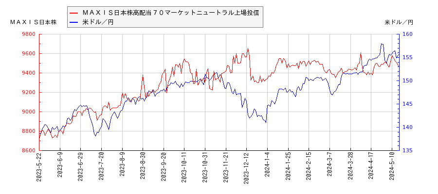 ＭＡＸＩＳ日本株高配当７０マーケットニュートラル上場投信と米ドル／円の相関性比較チャート