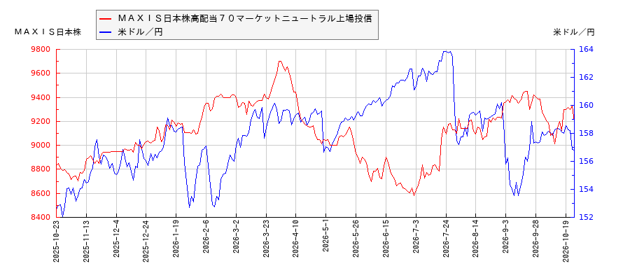 ＭＡＸＩＳ日本株高配当７０マーケットニュートラル上場投信と米ドル／円の相関性比較チャート