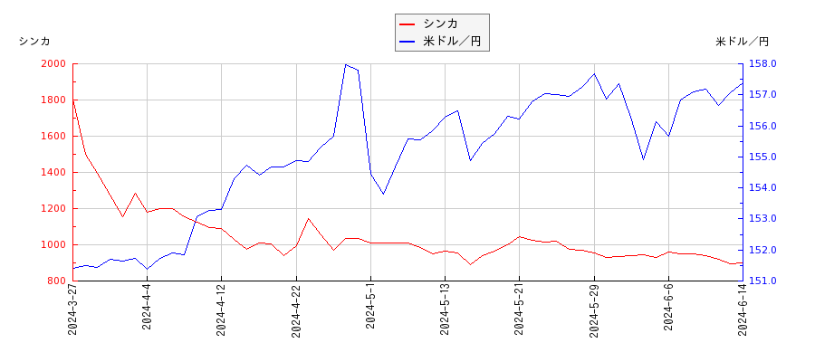 シンカと米ドル／円の相関性比較チャート