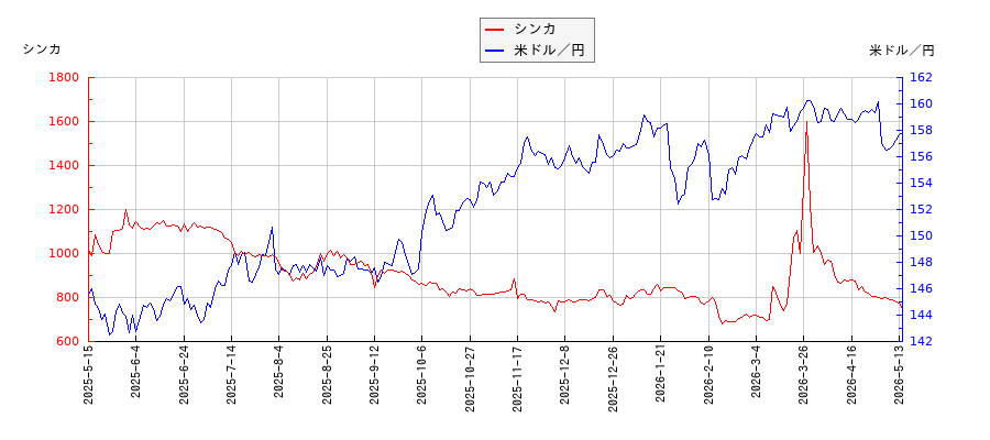 シンカと米ドル／円の相関性比較チャート