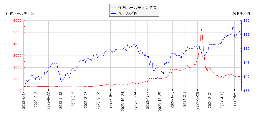 住石ホールディングスと米ドル／円の相関性比較チャート