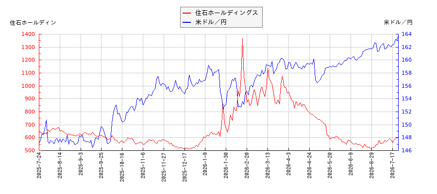 住石ホールディングスと米ドル／円の相関性比較チャート
