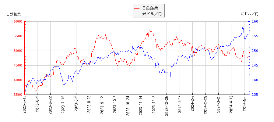 日鉄鉱業と米ドル／円の相関性比較チャート
