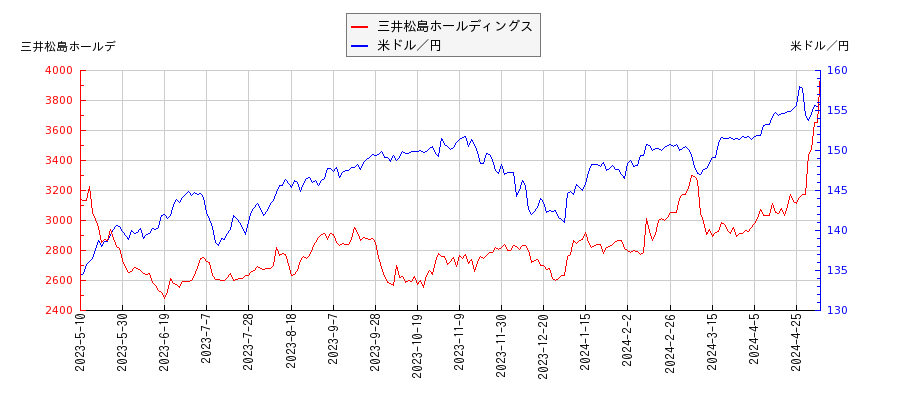 三井松島ホールディングスと米ドル／円の相関性比較チャート