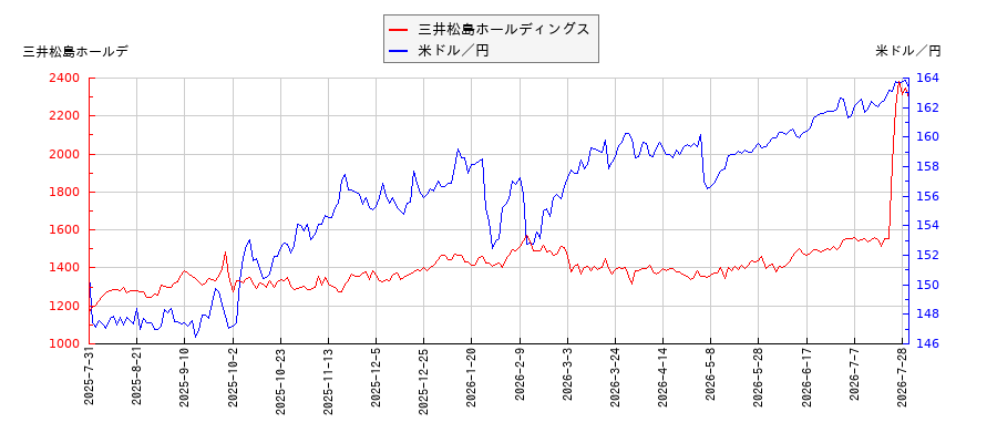 三井松島ホールディングスと米ドル／円の相関性比較チャート