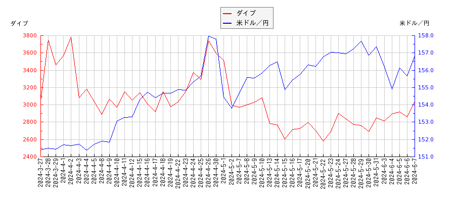 ダイブと米ドル／円の相関性比較チャート