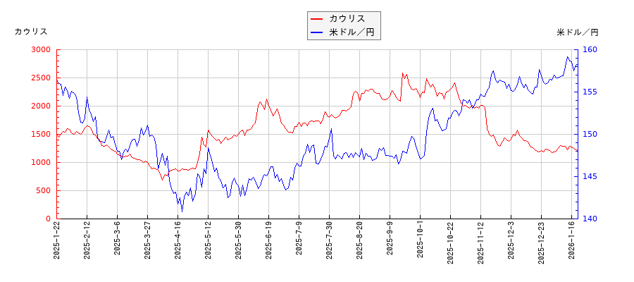 カウリスと米ドル／円の相関性比較チャート