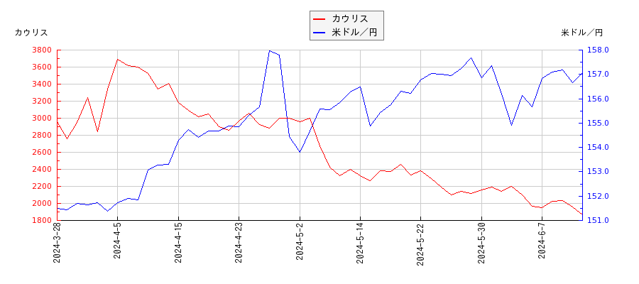 カウリスと米ドル／円の相関性比較チャート