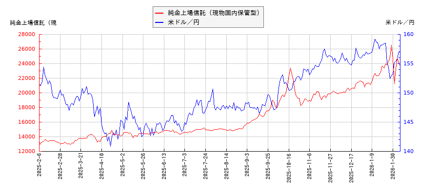 純金上場信託（現物国内保管型）と米ドル／円の相関性比較チャート