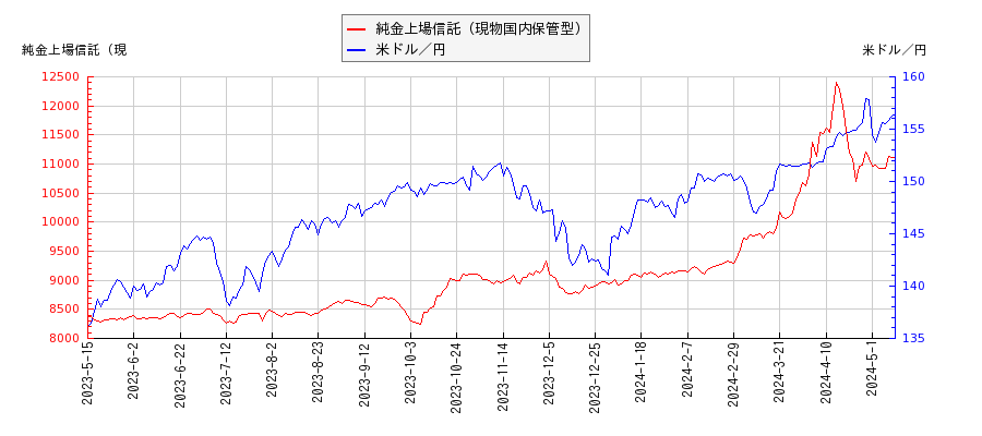 純金上場信託（現物国内保管型）と米ドル／円の相関性比較チャート